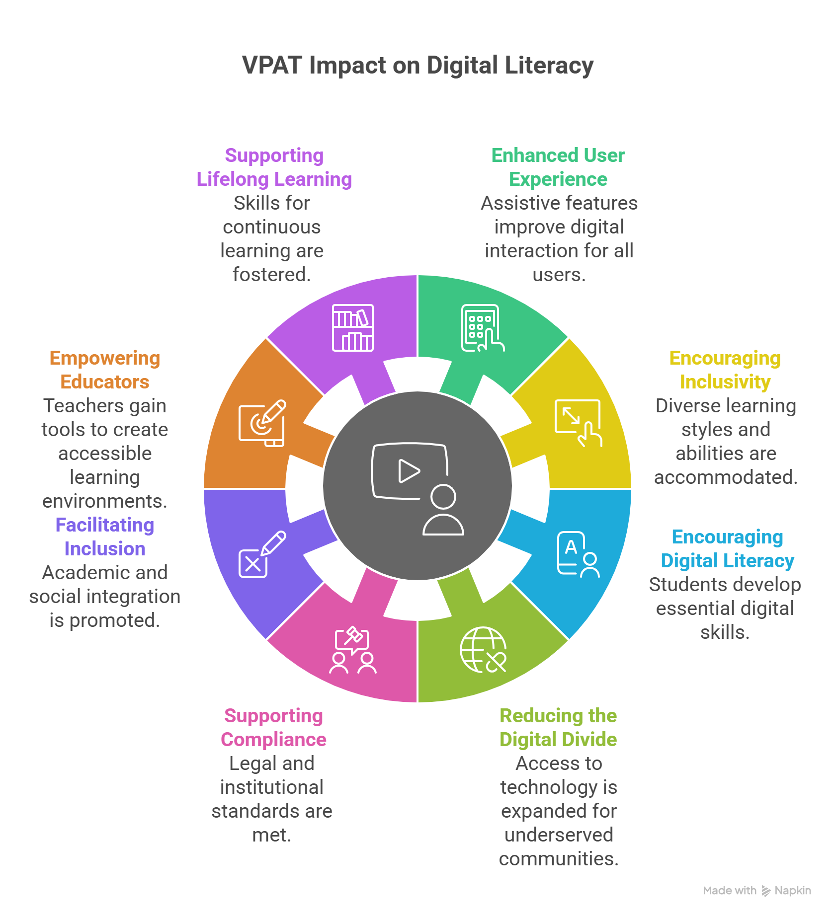 Importance of VPAT in Improving Digital Literacy for Students