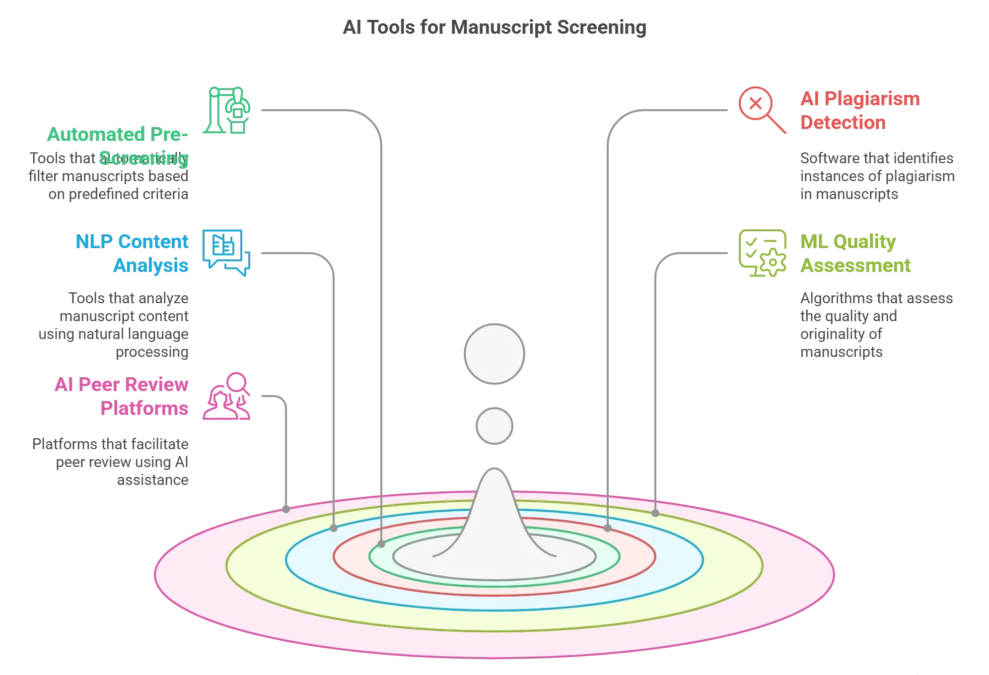 Types of AI-Powered Tools for Manuscript Screening