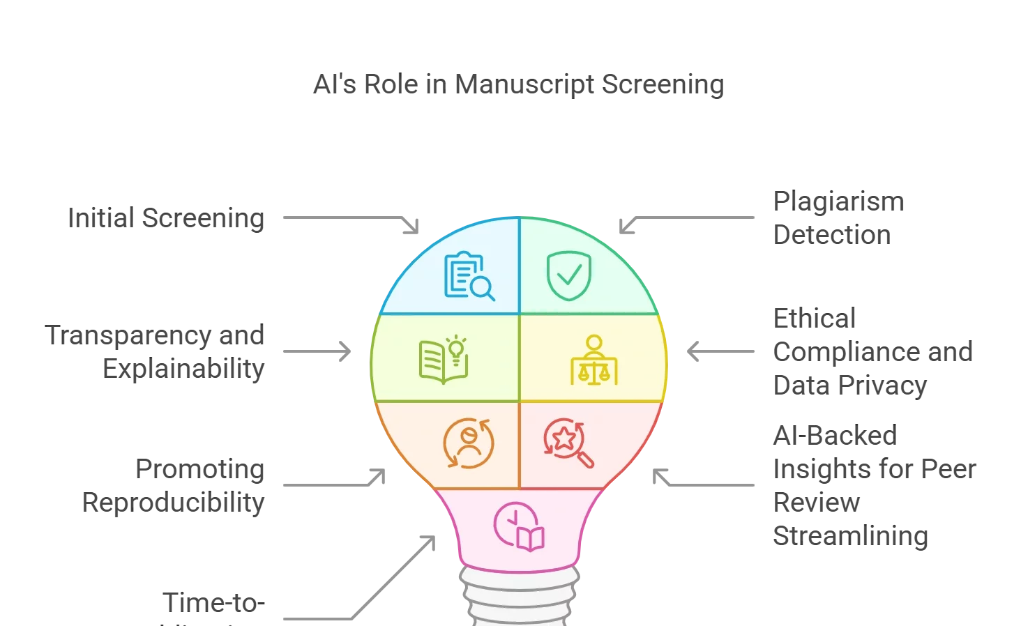 Impact of AI on Manuscript Screening and Editorial Practices