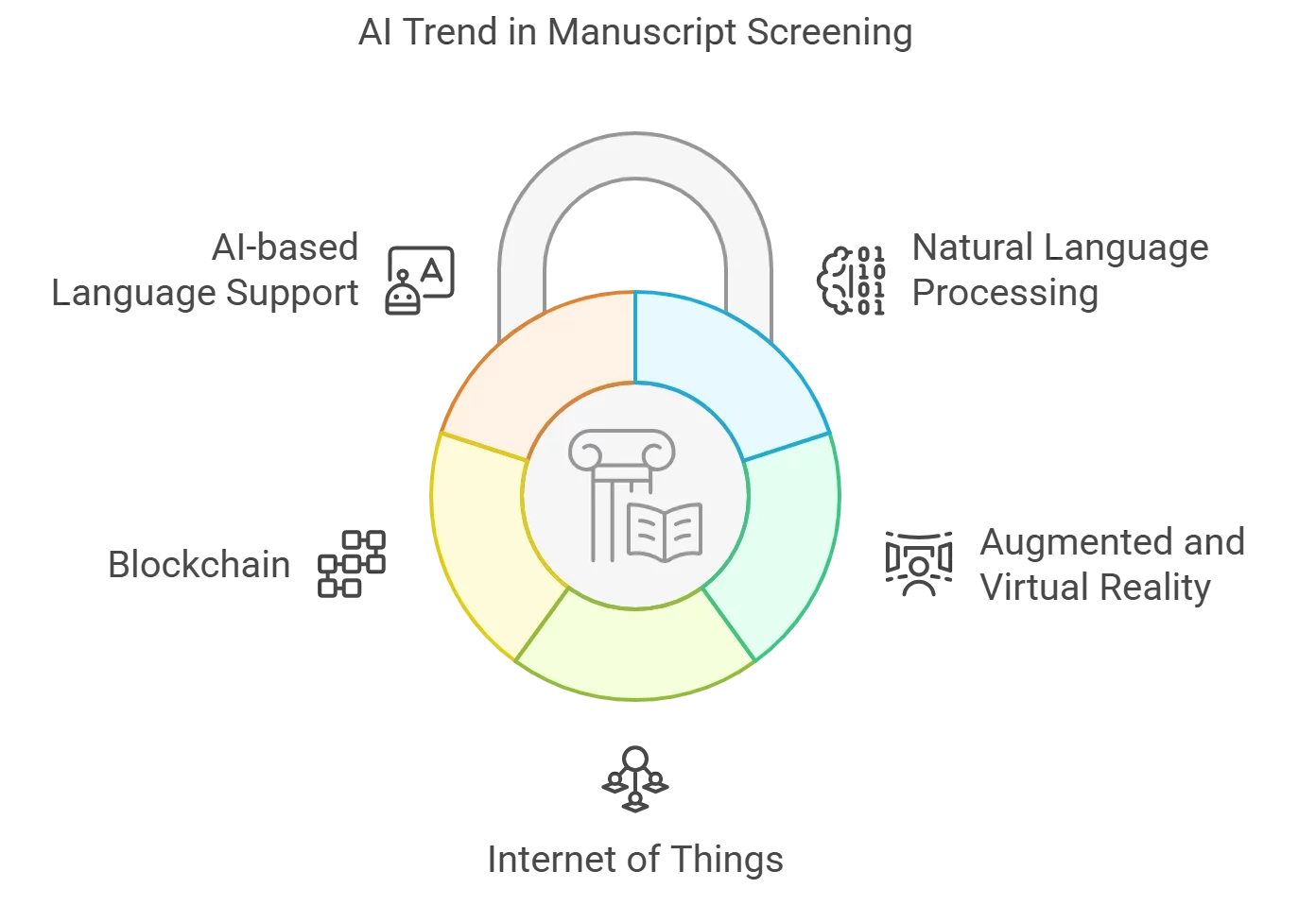 Top AI Trends for Manuscript Screening and Editorial Practices
