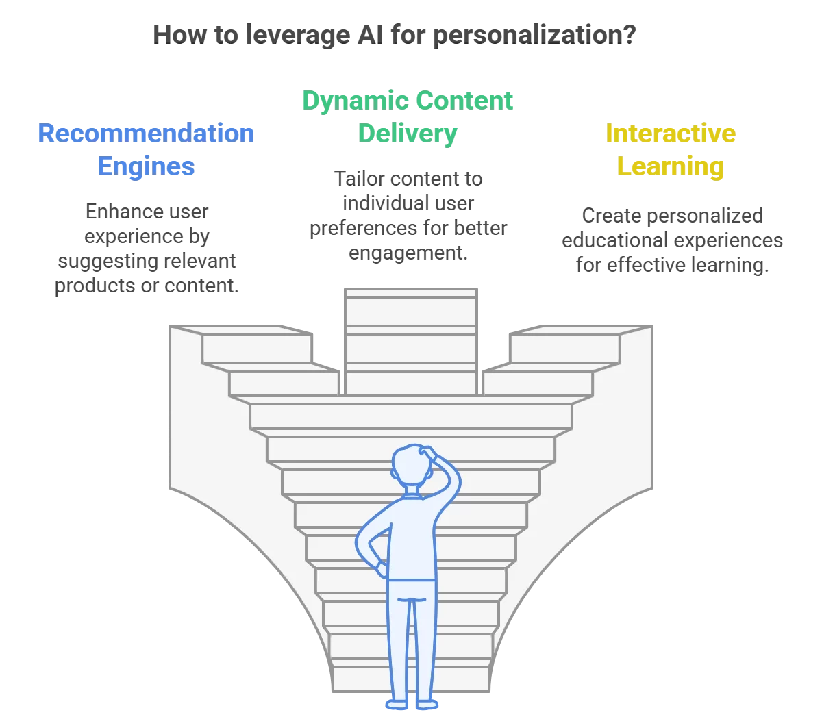 Exploring the Power of Personalization with AI