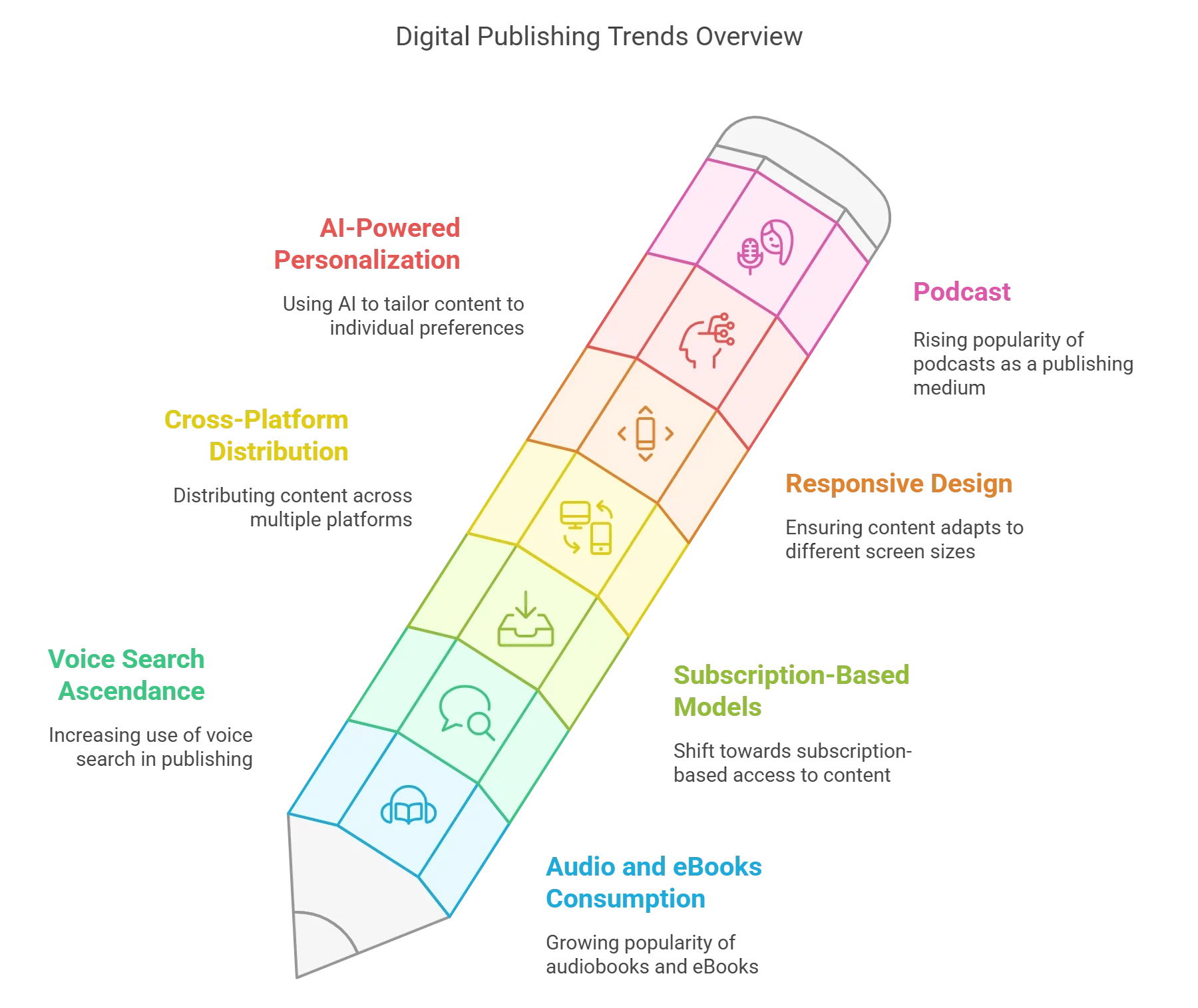 7 Emerging Trends in the Digital Publishing Industry