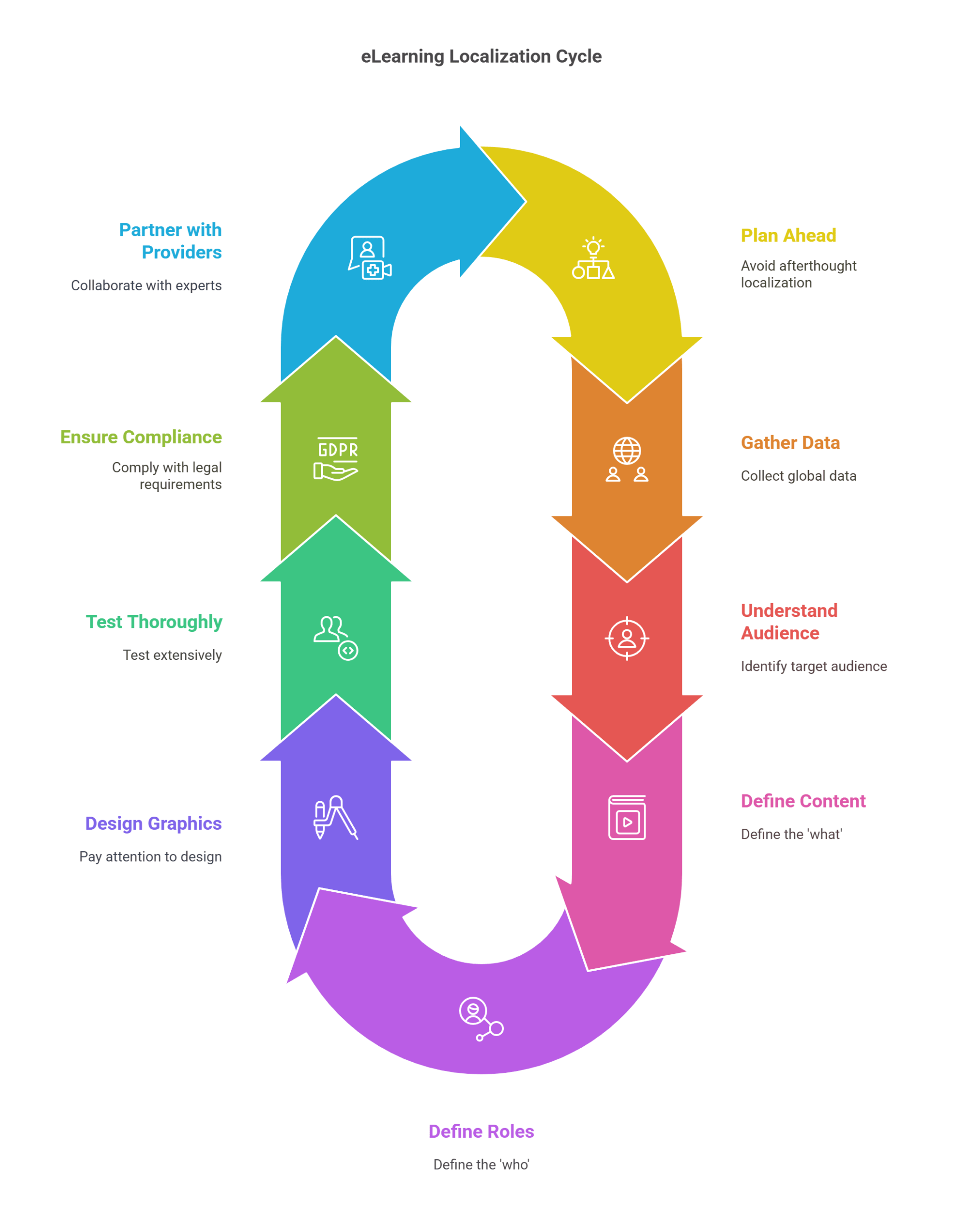 9 Key Steps For An Effective eLearning Localization Process