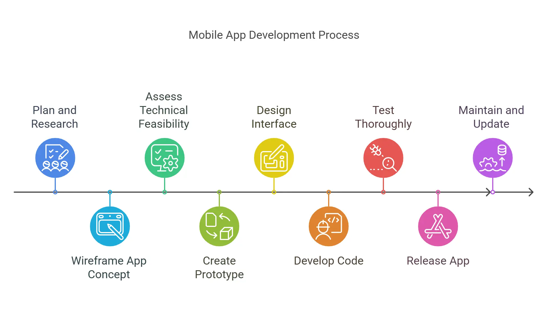 Steps to Develop a Mobile App