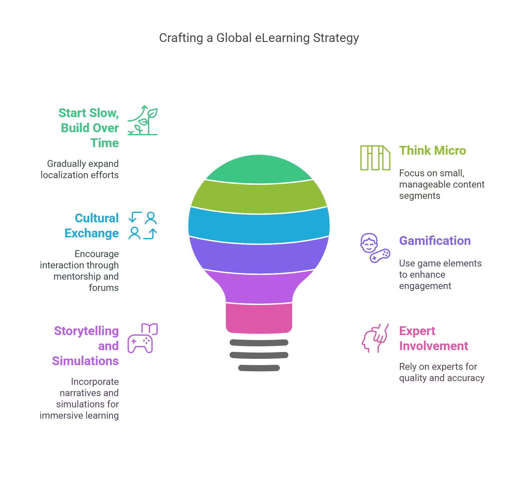 Six Tips to Create a Robust eLearning Localization Strategy for Global Training