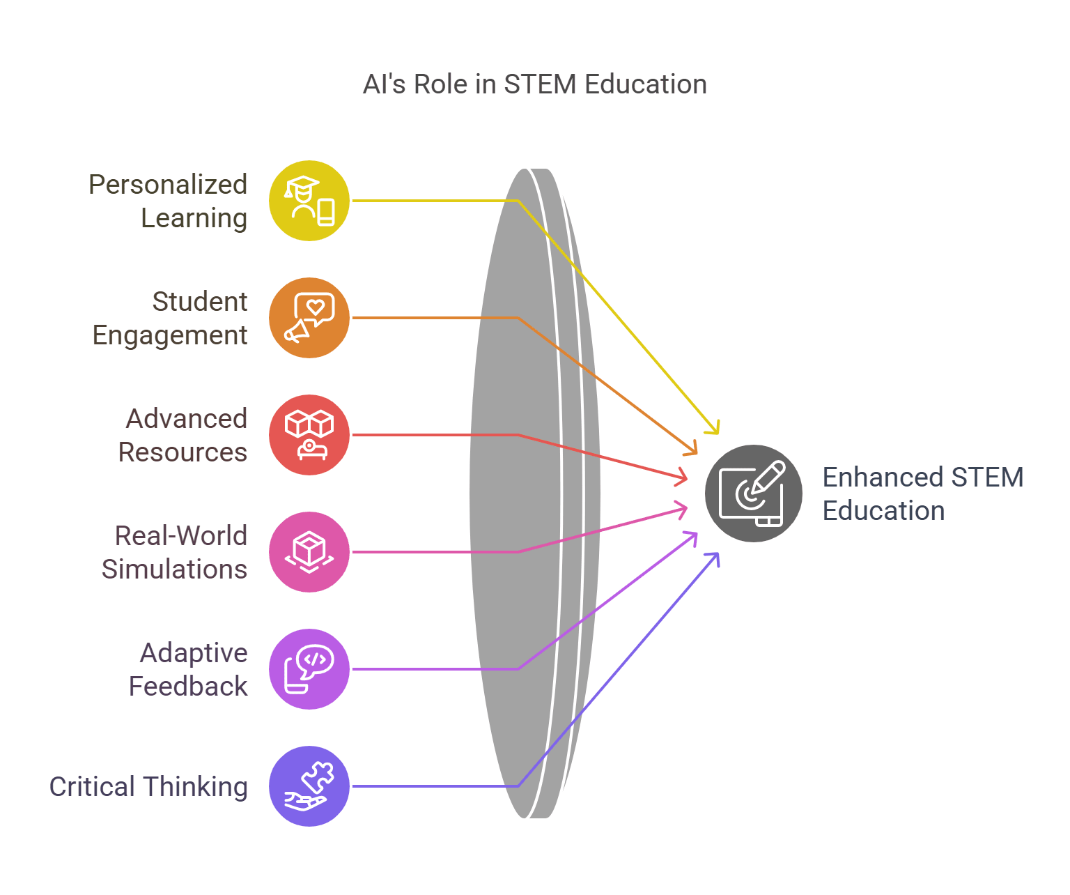 Benefits of AI in STEM Education
