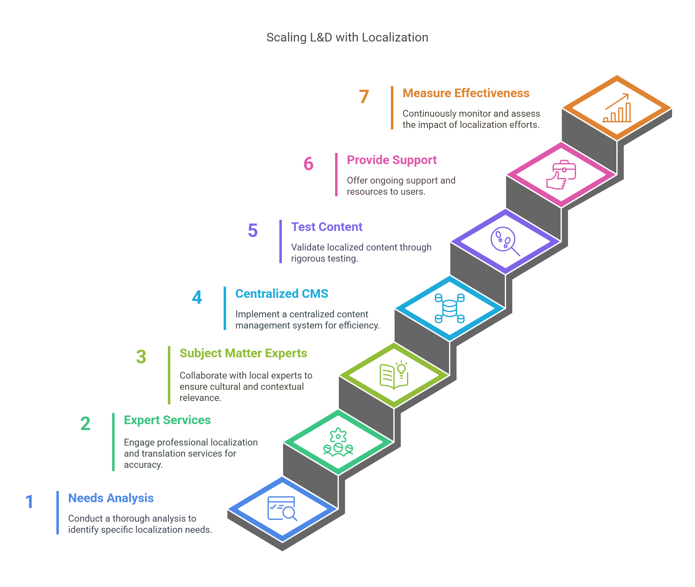 Best Practices for Scaling L&D with Translation and Localization Services