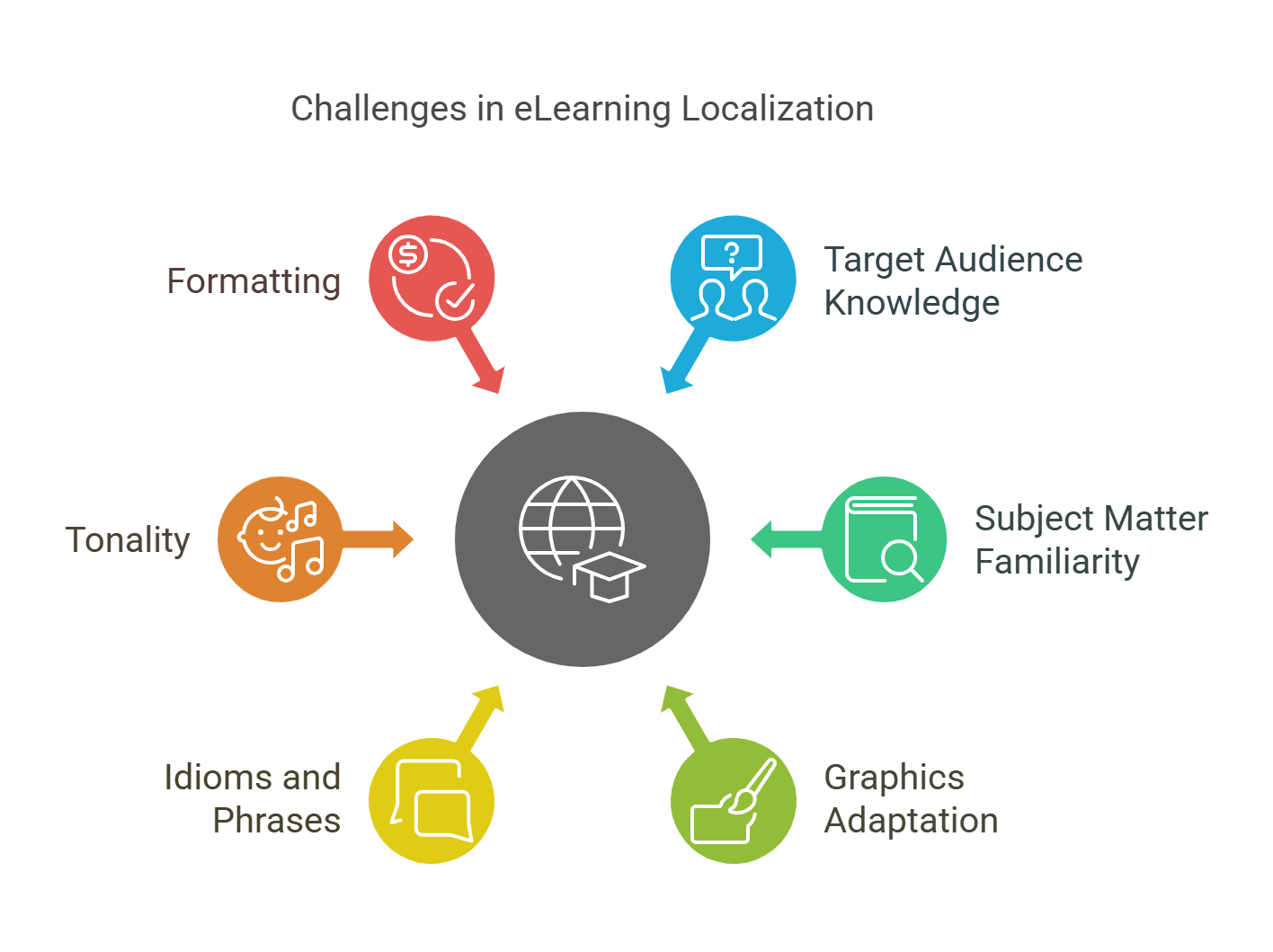 Top 6 Common eLearning Localization Challenges