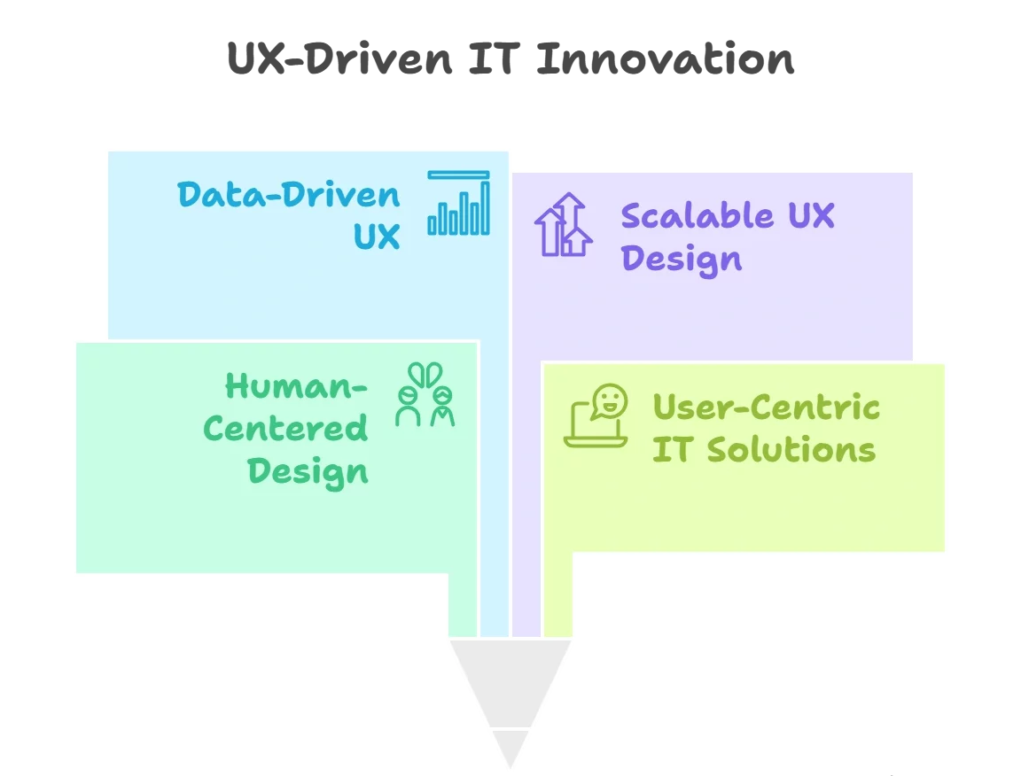Key Components of UX-Driven Innovation in IT Operations