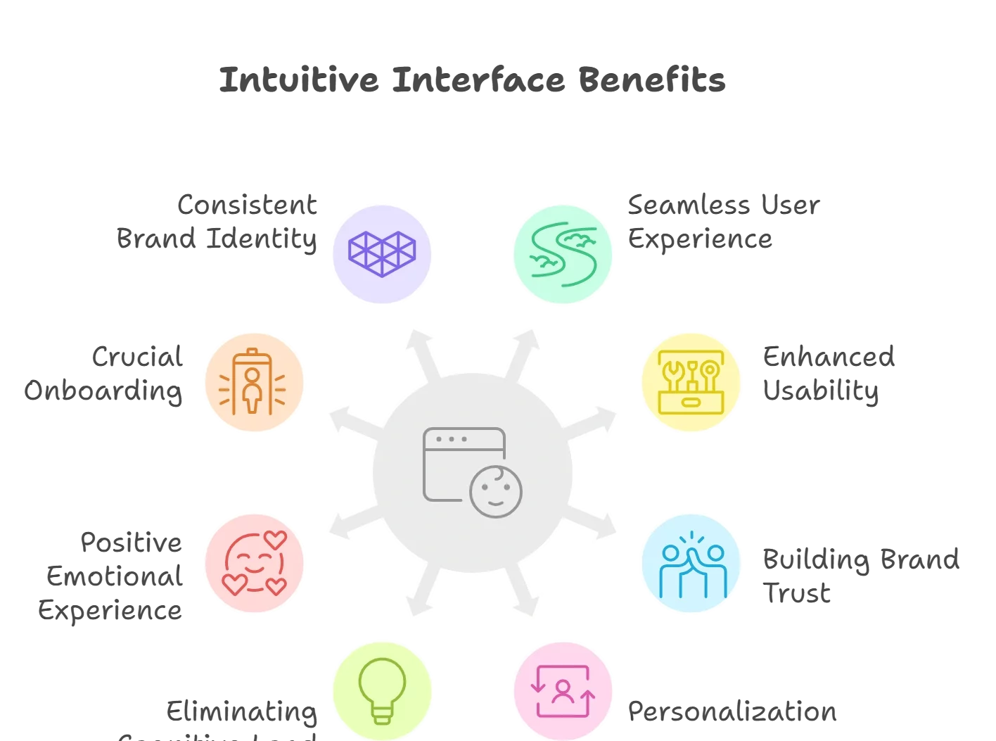 How Intuitive Interfaces Influence Customer Retention and Loyalty?
