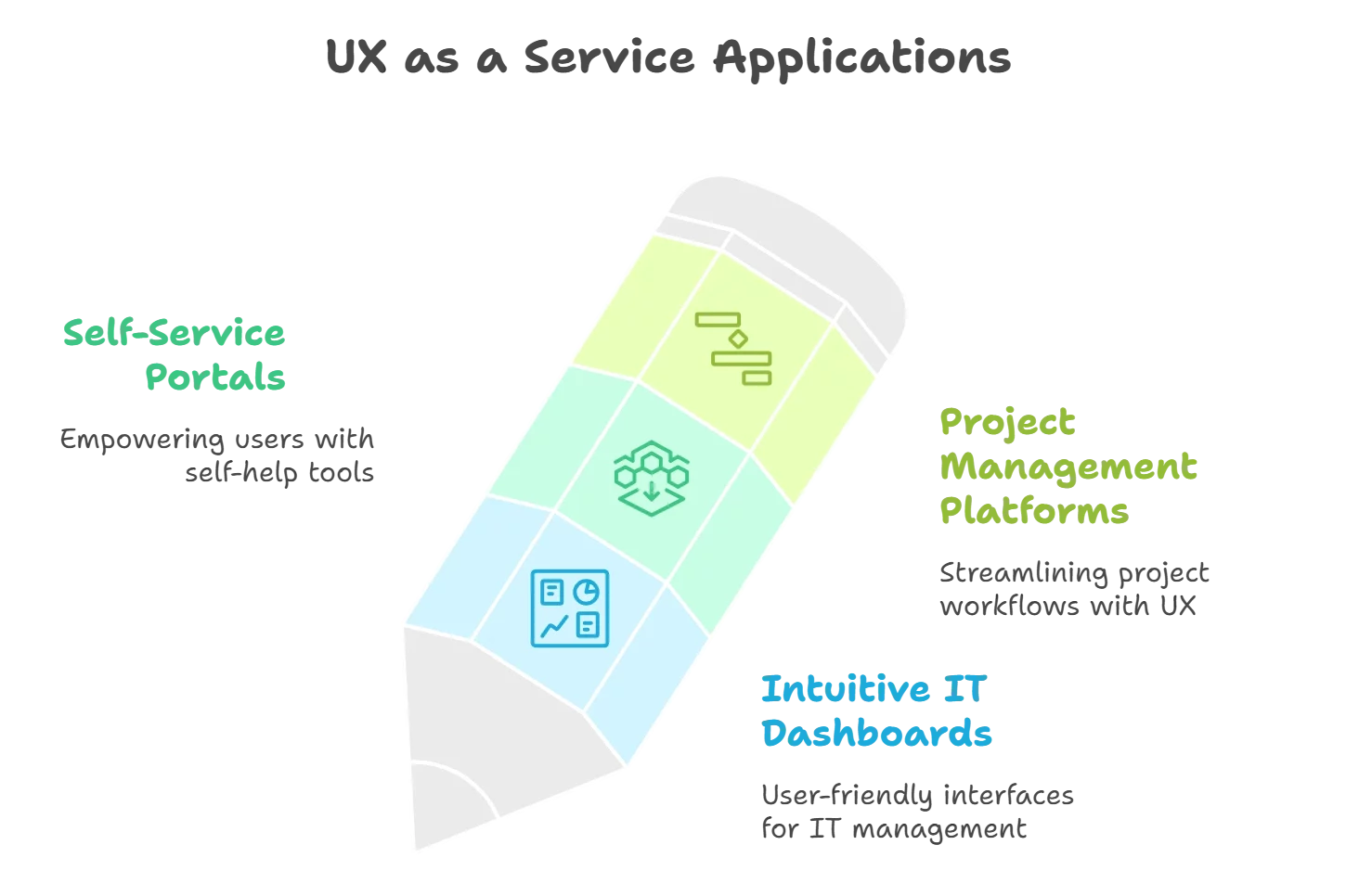 Practical Applications of UX as a Service in Real-World IT