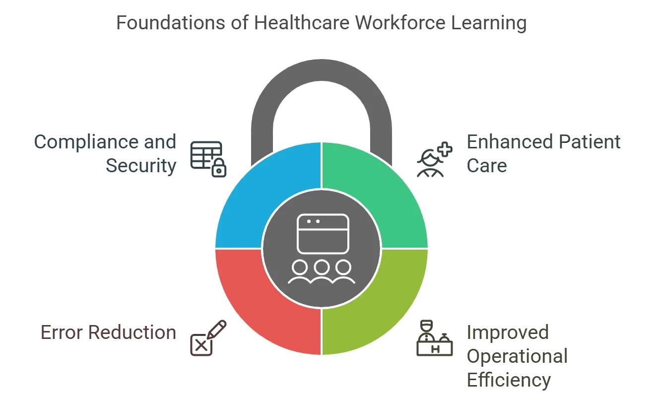 Why is Application Development Training so important in Healthcare Workforce Learning?