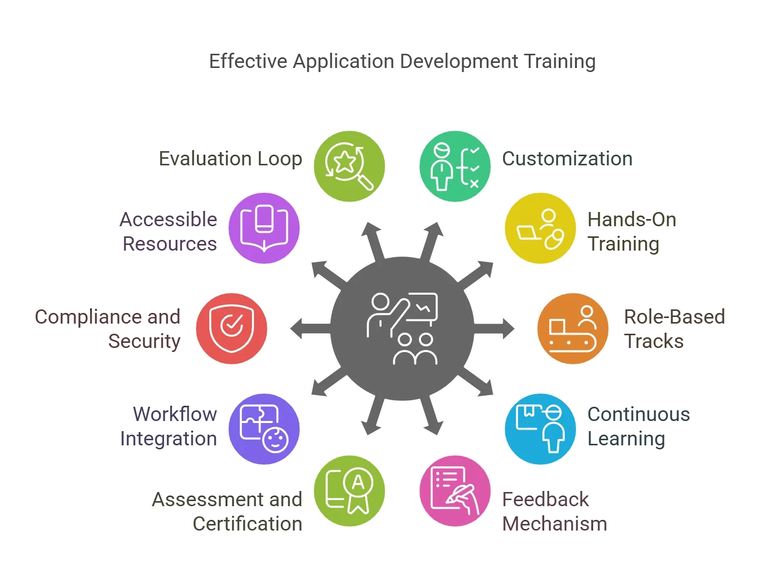 Best Practices for an Effective Application Development Training Program in Healthcare Organizations