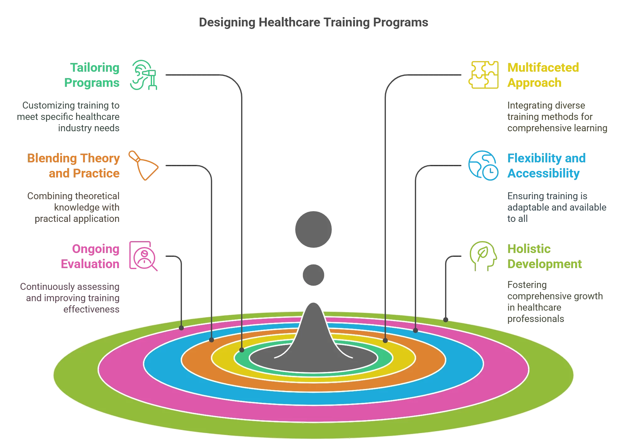 How to Design Effective Application Development Training Programs for Healthcare Professionals?