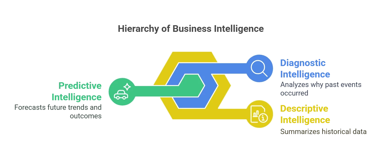 Business Intelligence and its Different Types