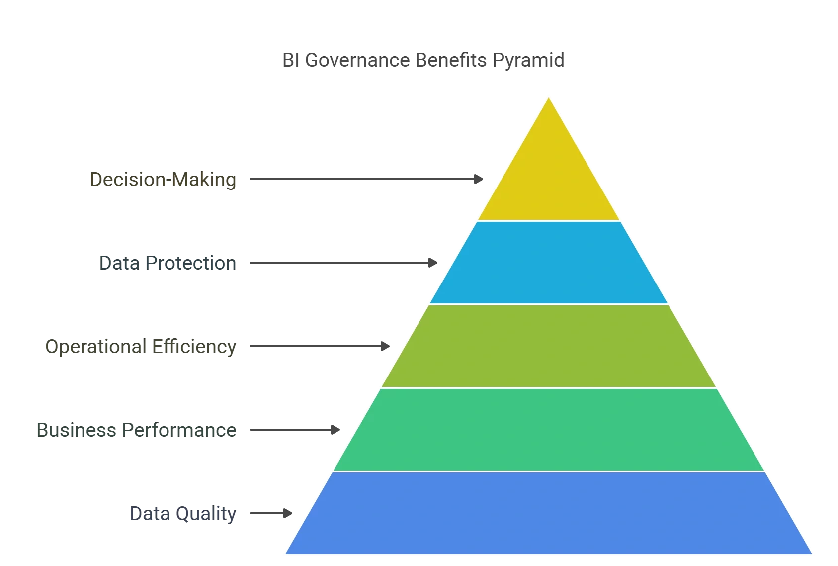 What are the 5 Benefits of BI Governance Practices?