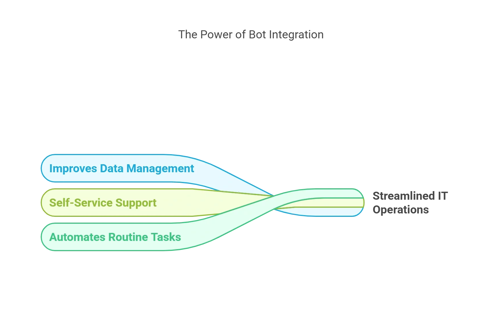 How Bot Integration Streamlines IT Operations?