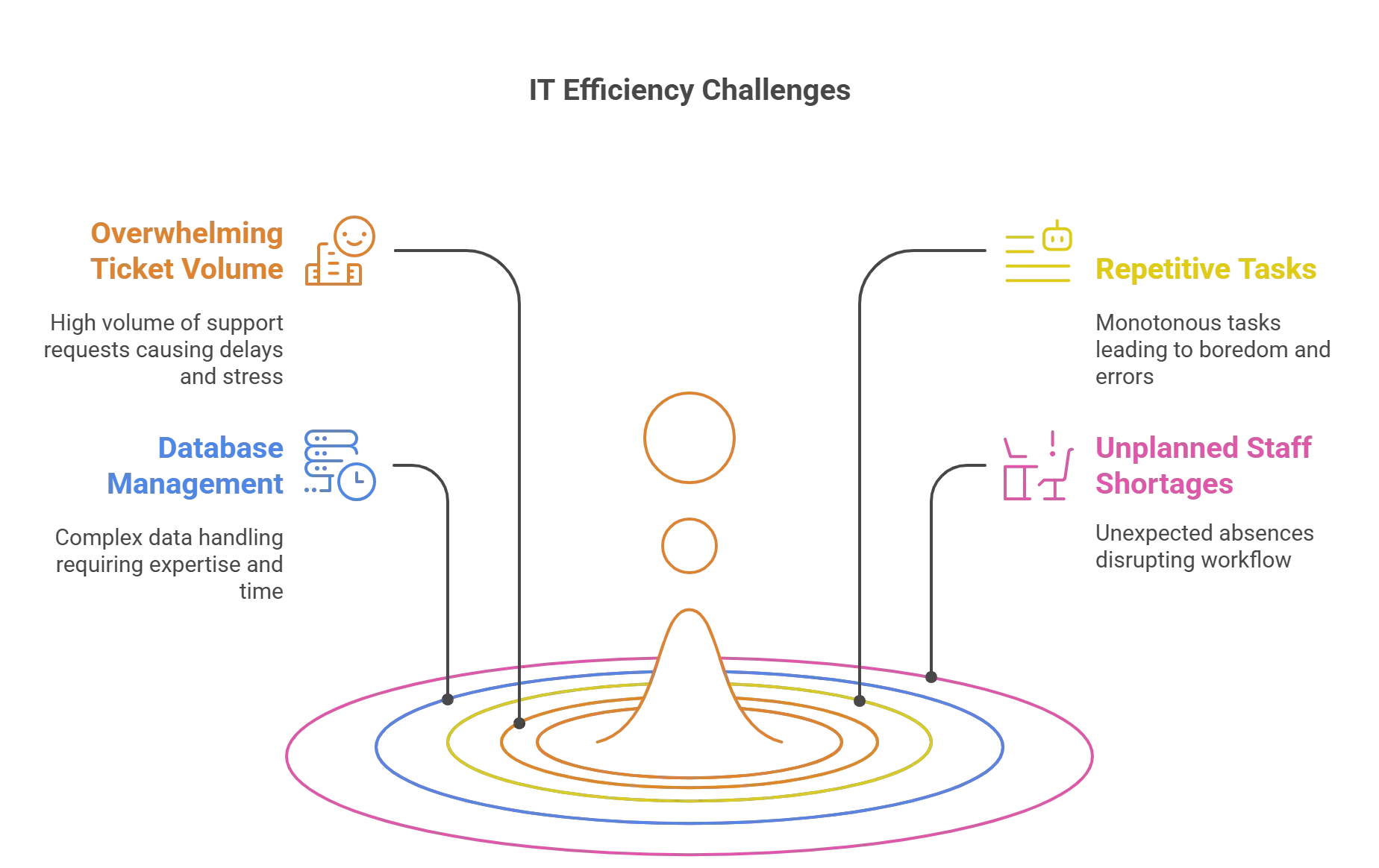 Understanding the Challenges of IT Efficiency