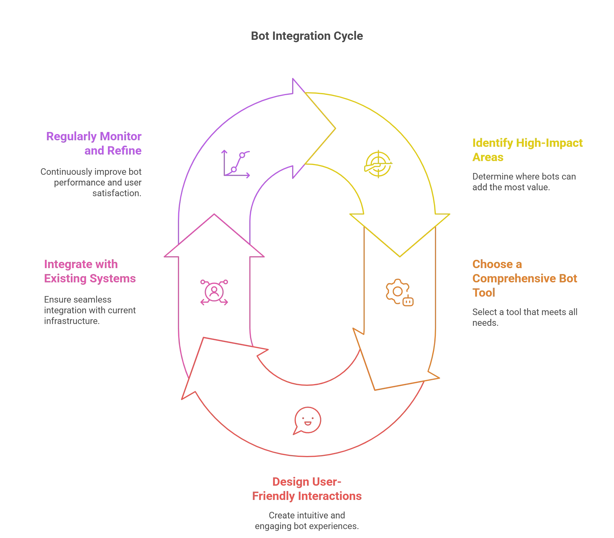 5 Key Practices to Incorporate Bot Integration Effectively