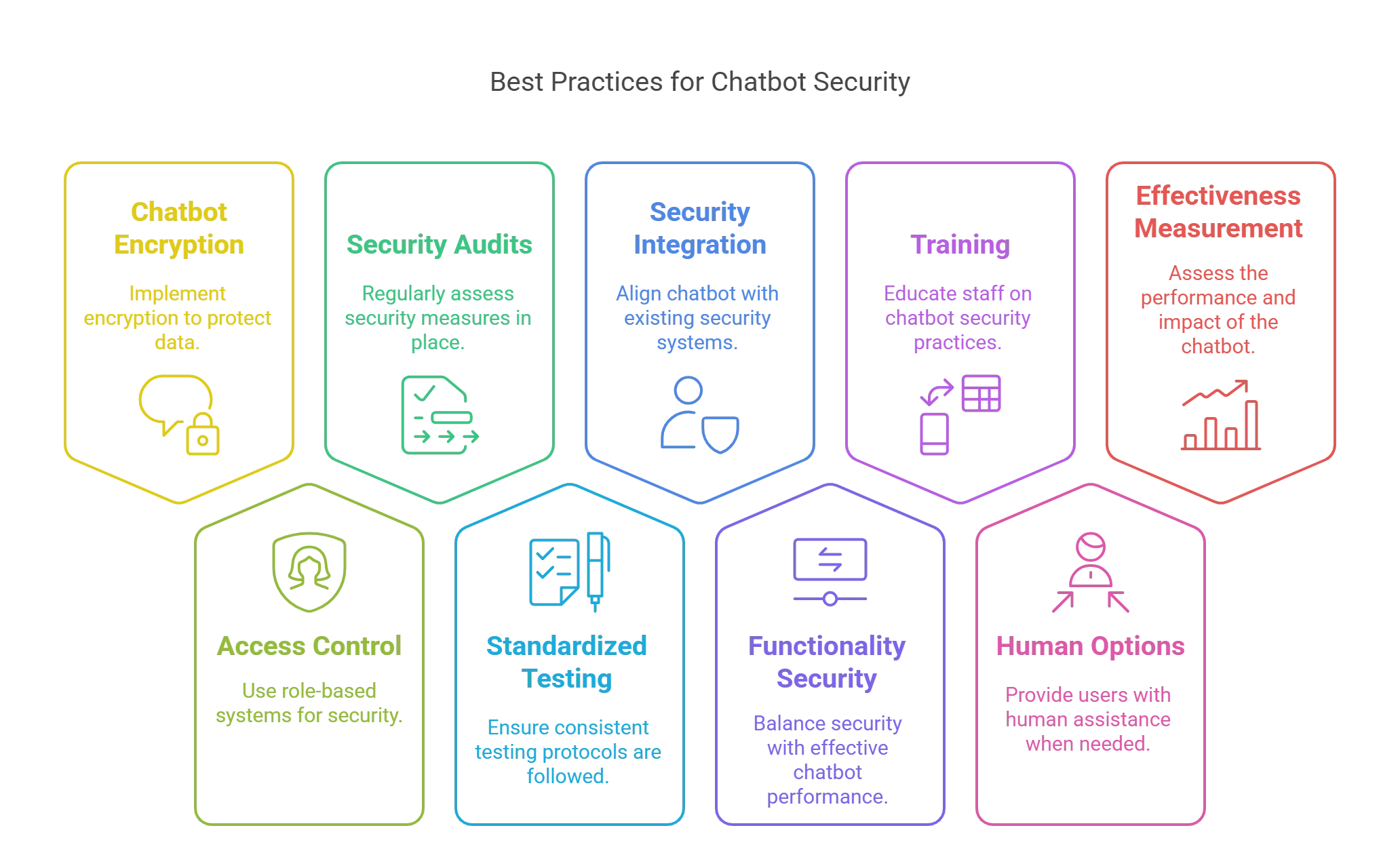 Best Practices for Secure Chatbot Integration