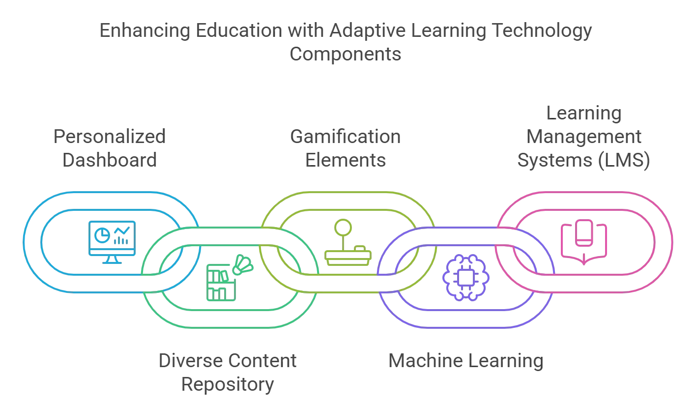 What are the 5 Key Components of Adaptive Learning Technologies?