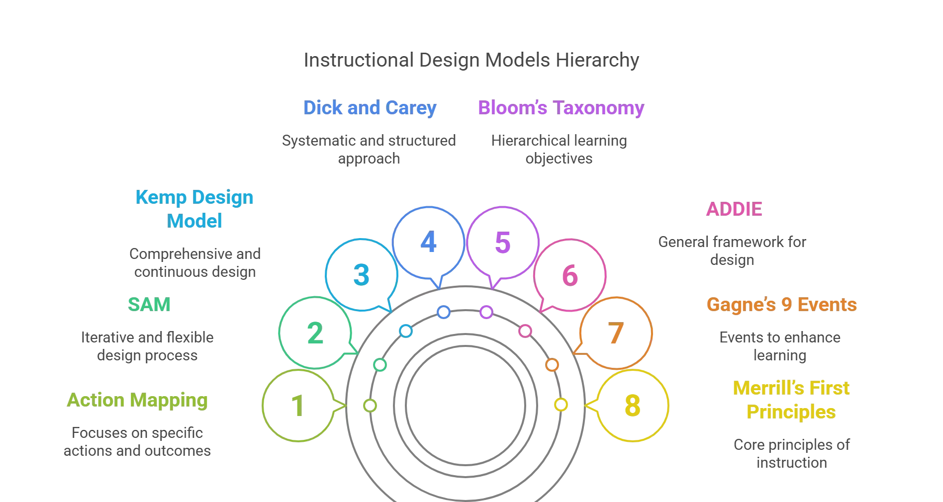 Deep Dive into the Top 8 Instructional Design Models
