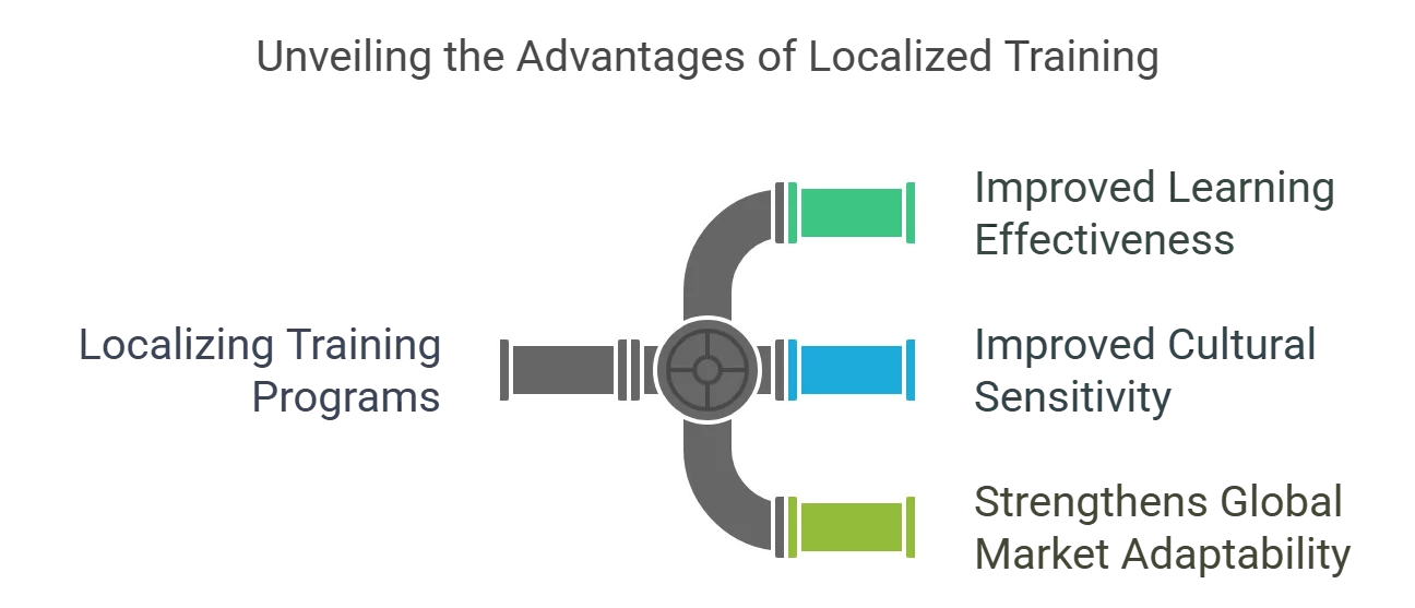 Benefits of Localizing Training Programs
