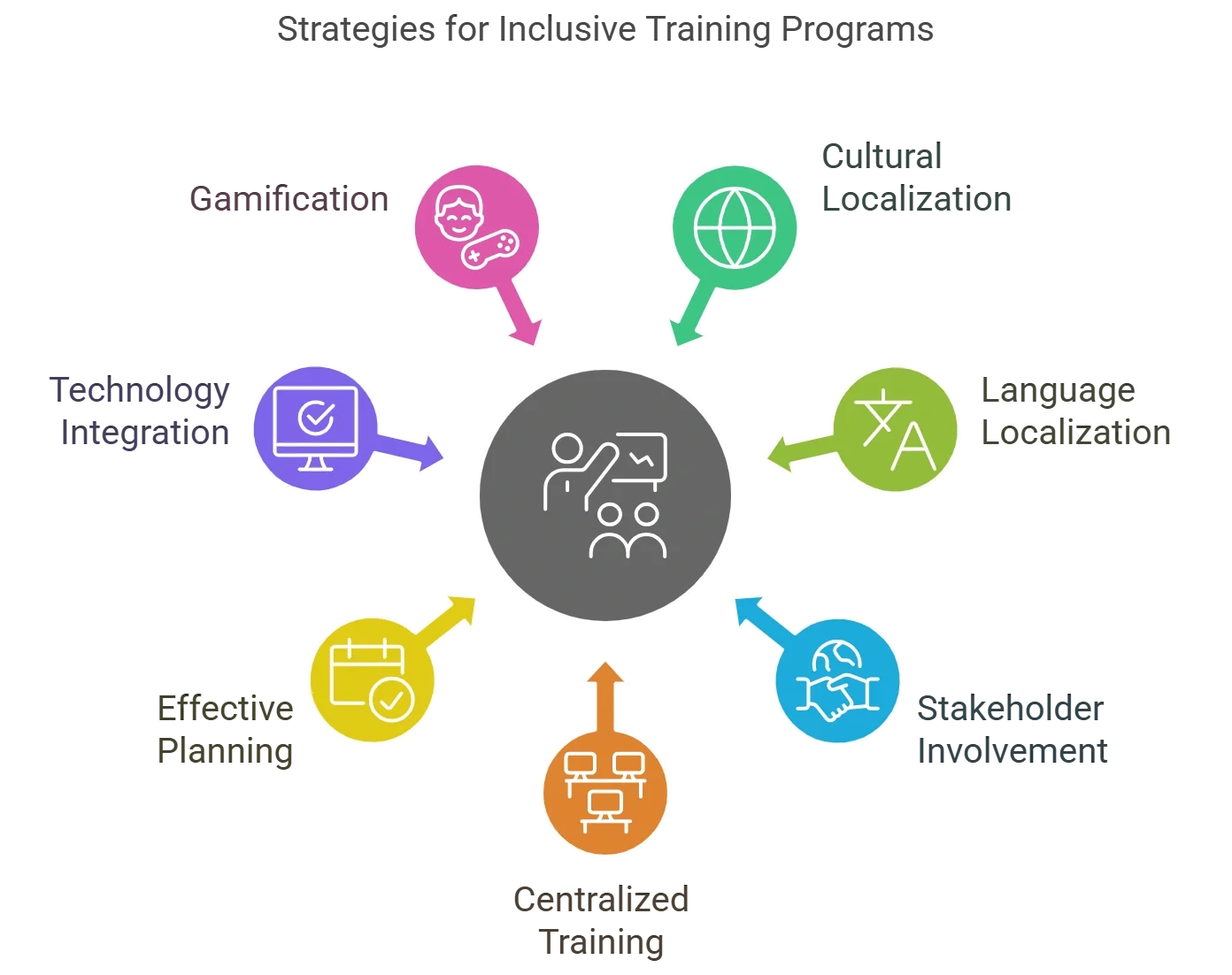 7 Key Considerations for Inclusive Training Programs