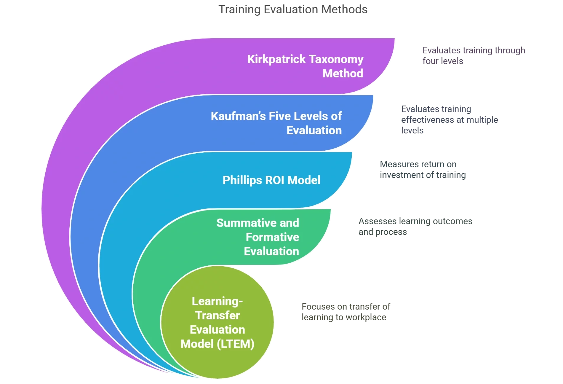 Types of Evaluation Methods to Measure the Impact of Training