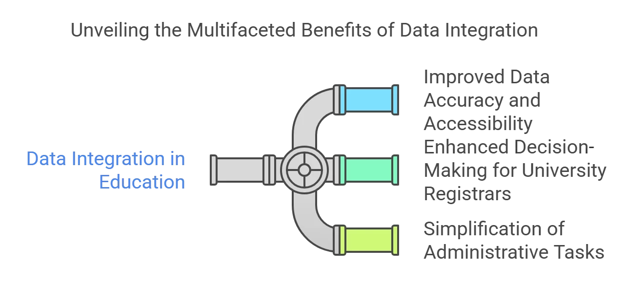 Three Key Benefits of Data Integration in Education
