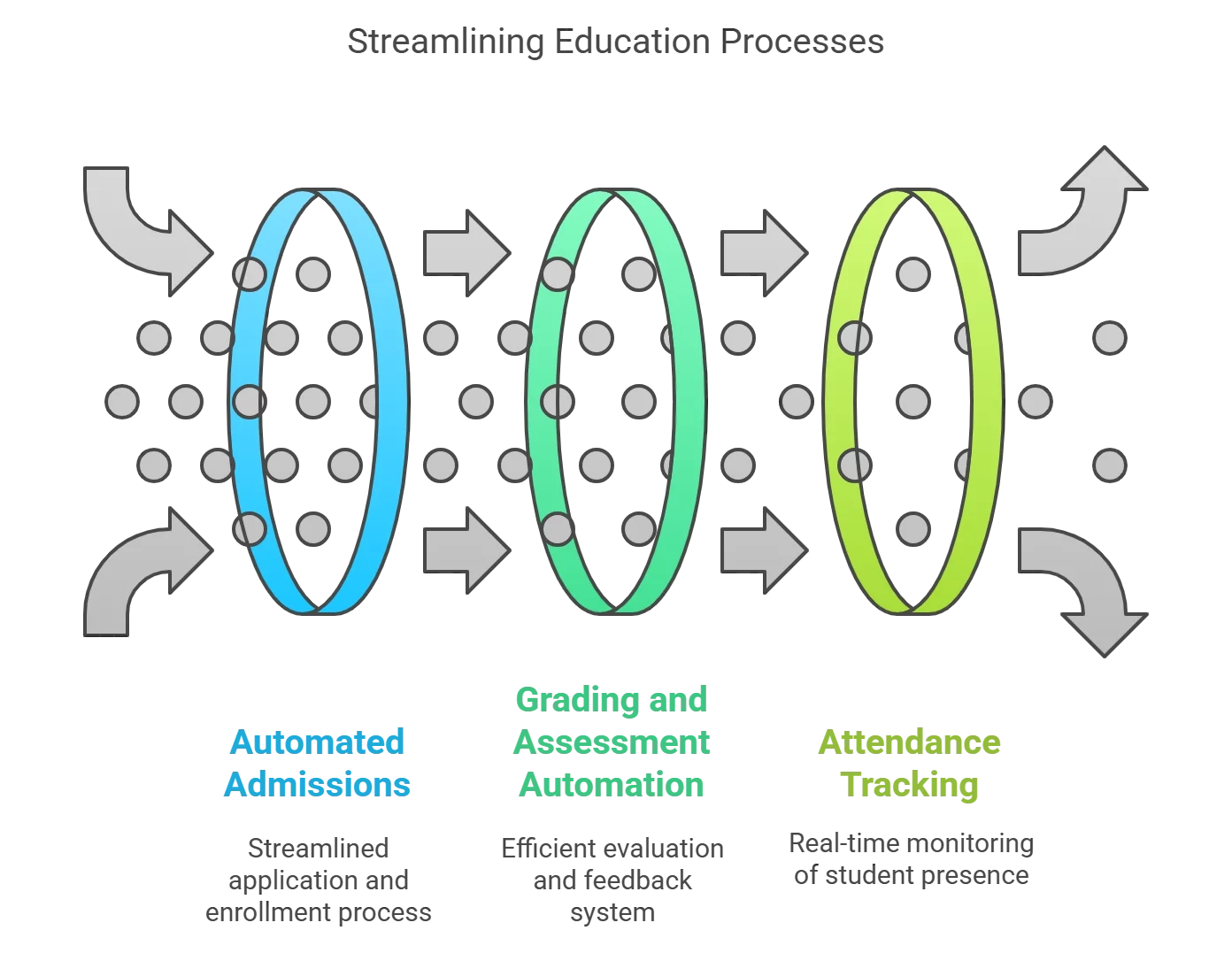 Streamlining Student Records with Education Process Automation
