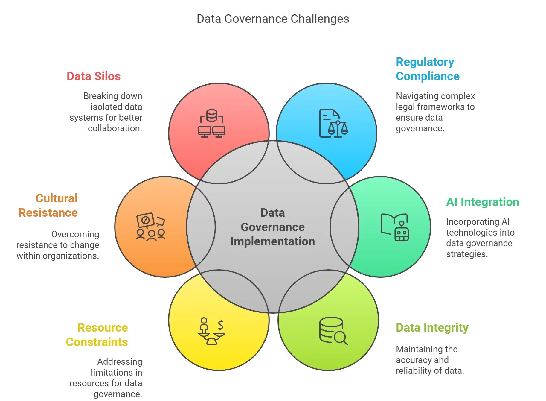 Six Key Challenges in Implementing Data Governance