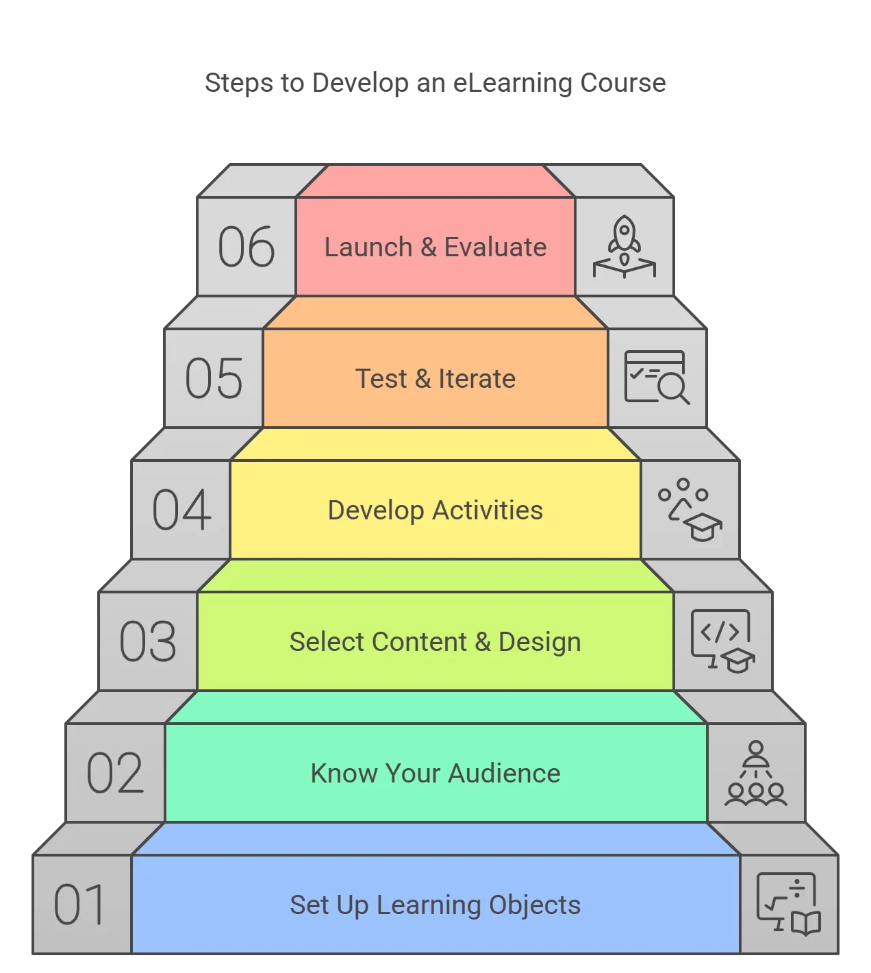 6 Easy Steps to Develop an eLearning Course