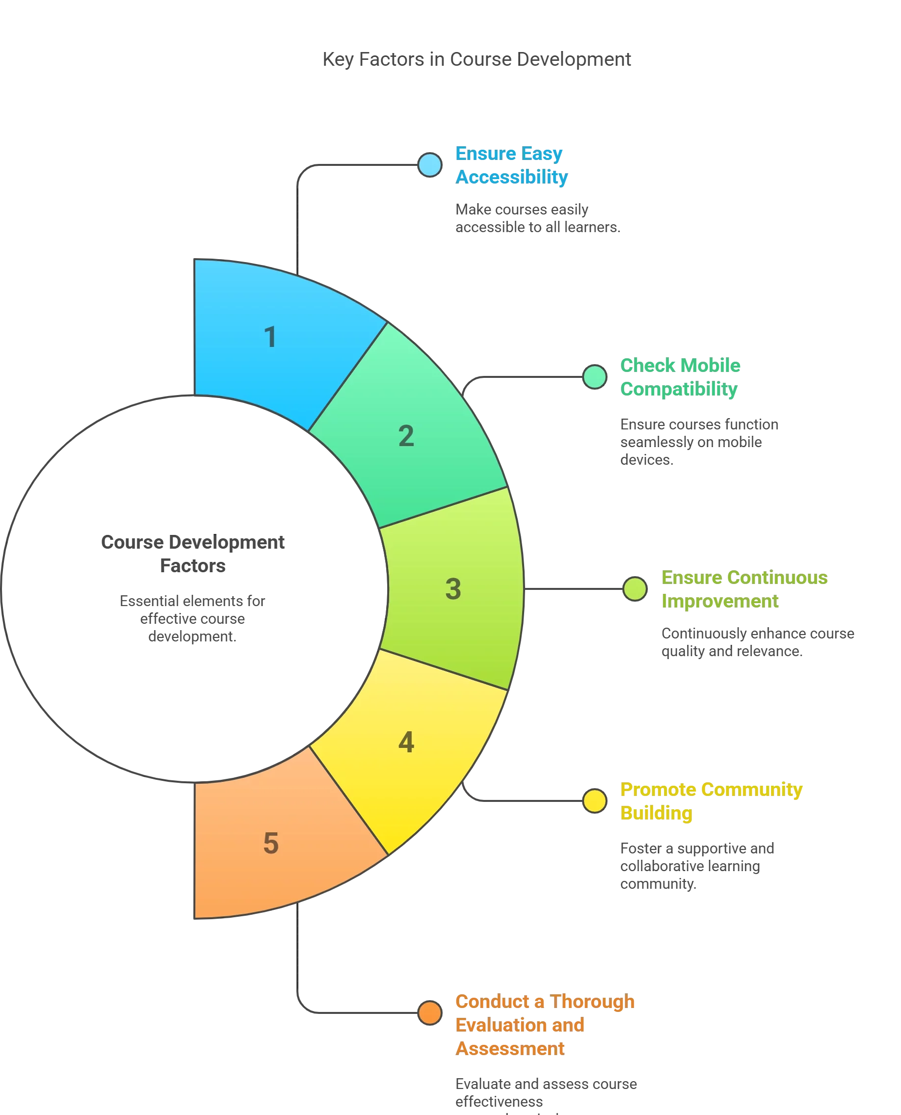 Factors to Consider During Course Development