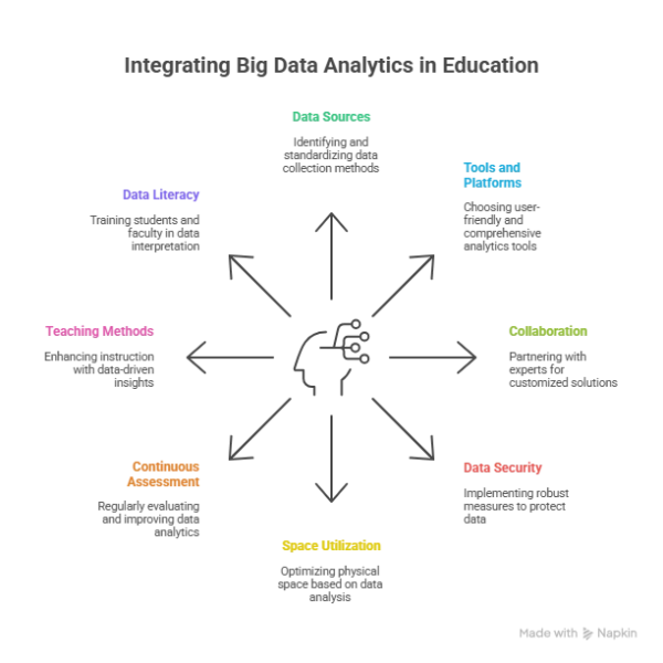 Strategies for Integrating Big Data Analytics Solutions