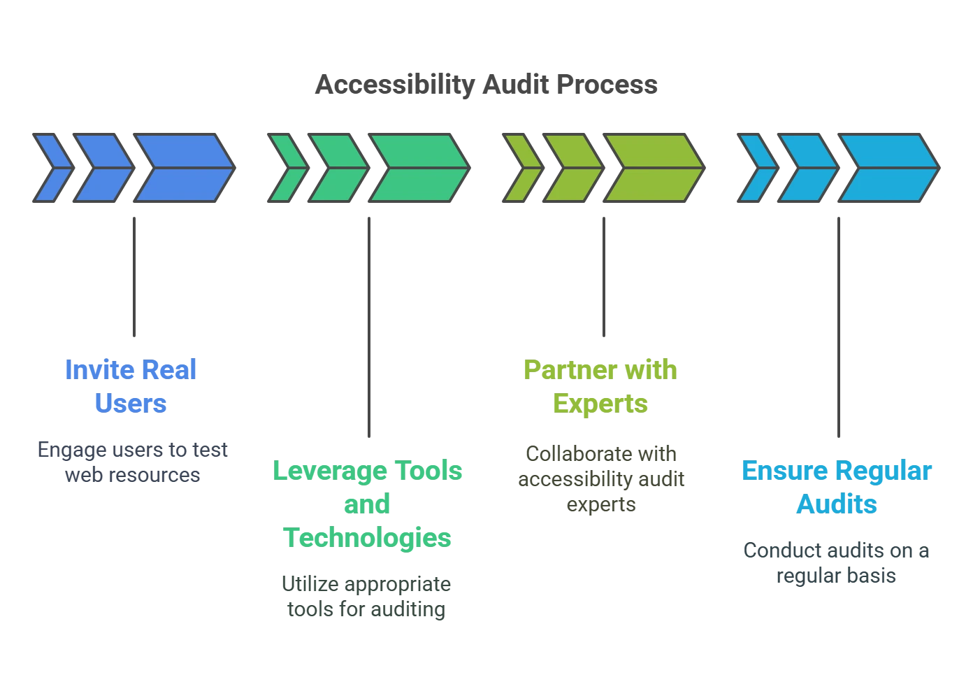 4 Key Pillars of an Accessibility Audit