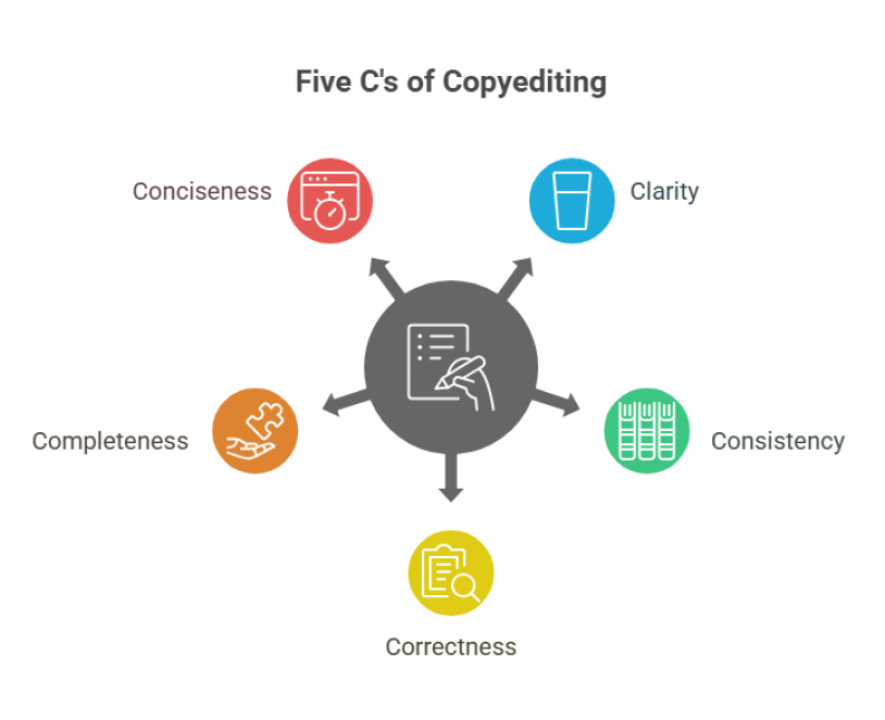 What are the 5 C’s of Copyediting?