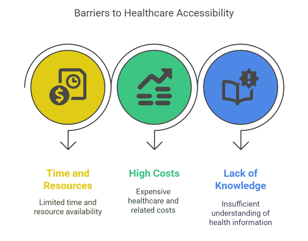 Barriers Hampering Accessible Healthcare