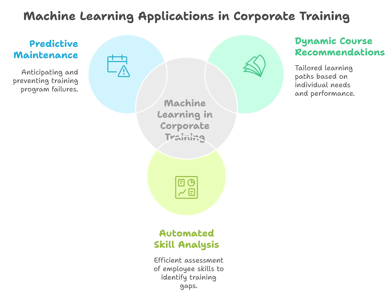 Machine Learning in Corporate Training