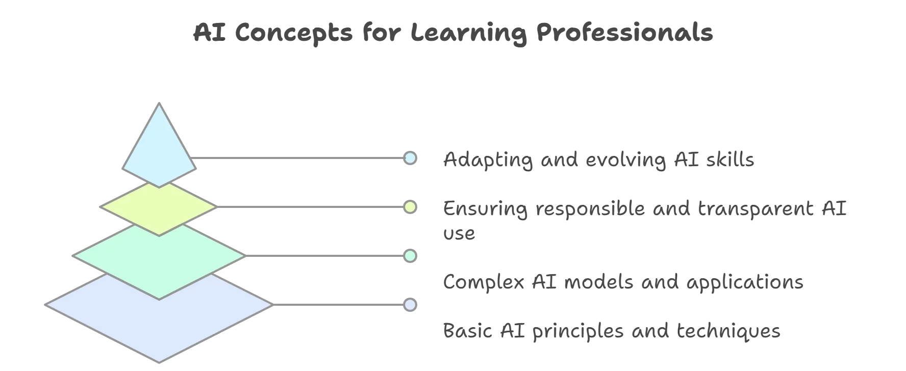 Key AI Concepts for Learning Professionals to Improve Skill and Knowledge
