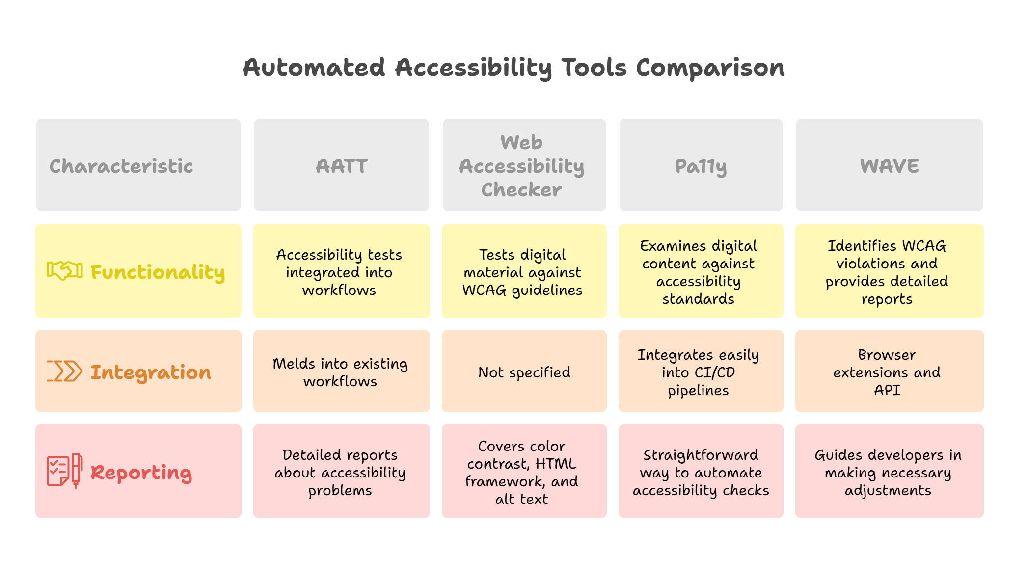 Best Automated Accessibility Tools