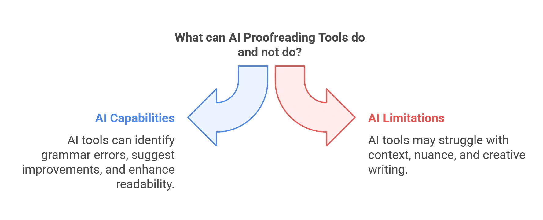 The Capabilities and Limitations of AI Proofreading Tools