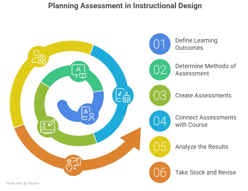Planning Assessment In Instructional Design 