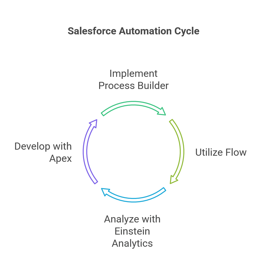 Exploring Best Salesforce Automation Practices