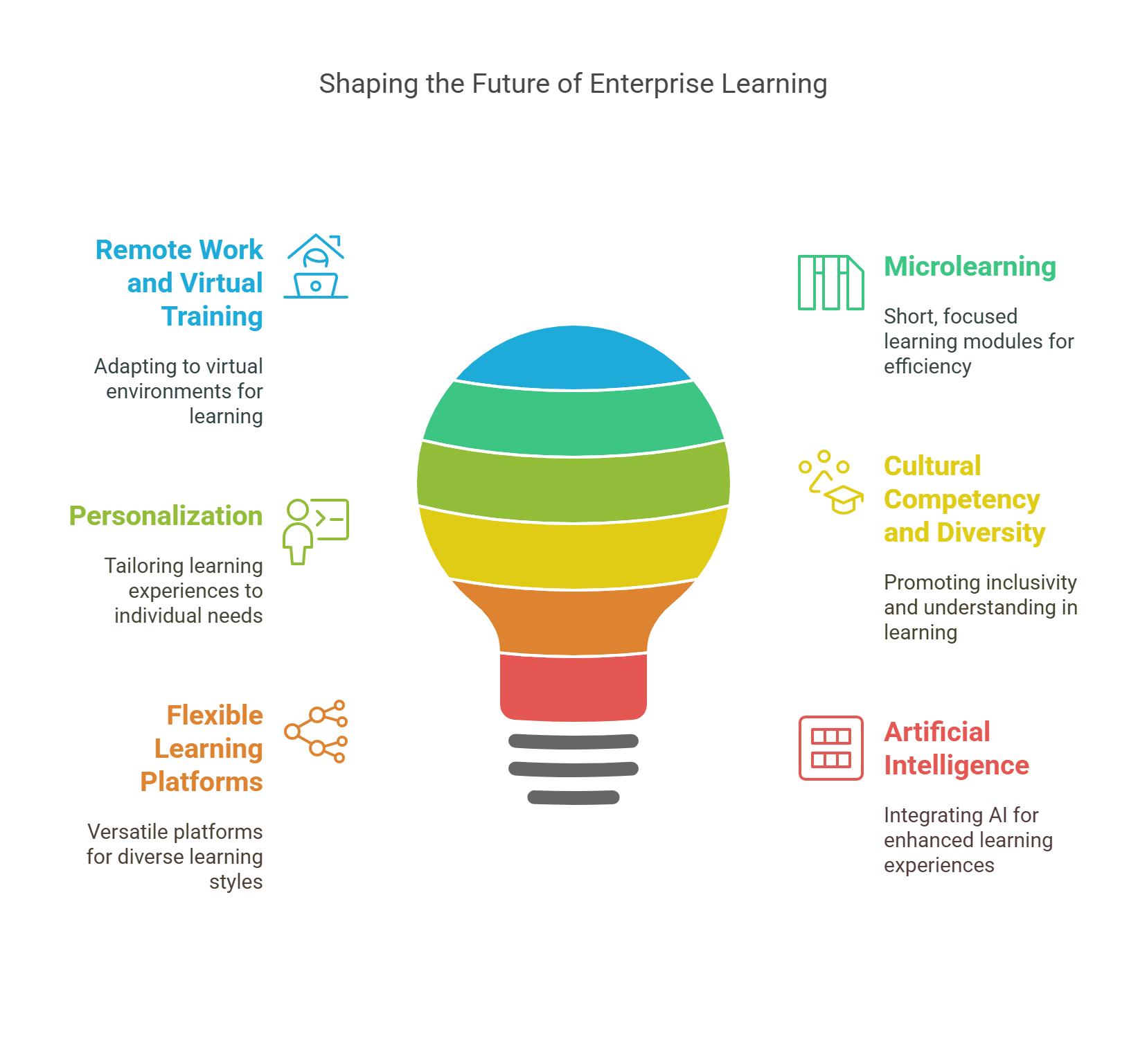 6 Future Trends in Enterprise Learning