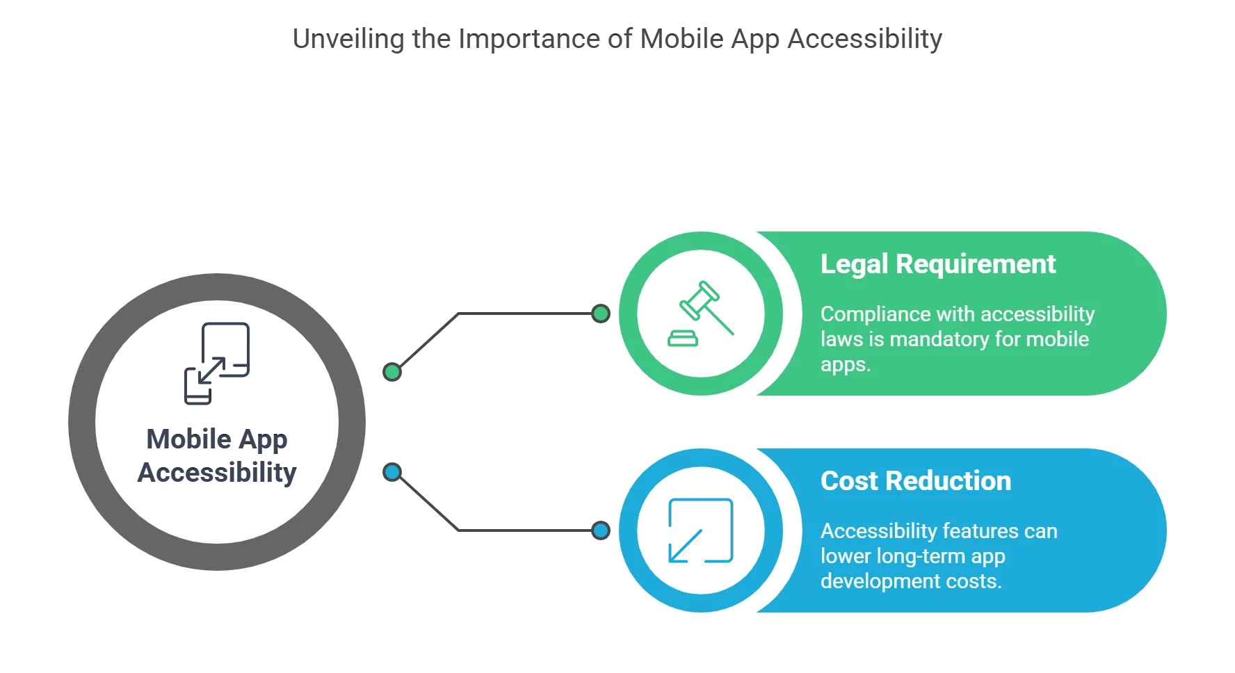 Why is Mobile App Accessibility Significant?