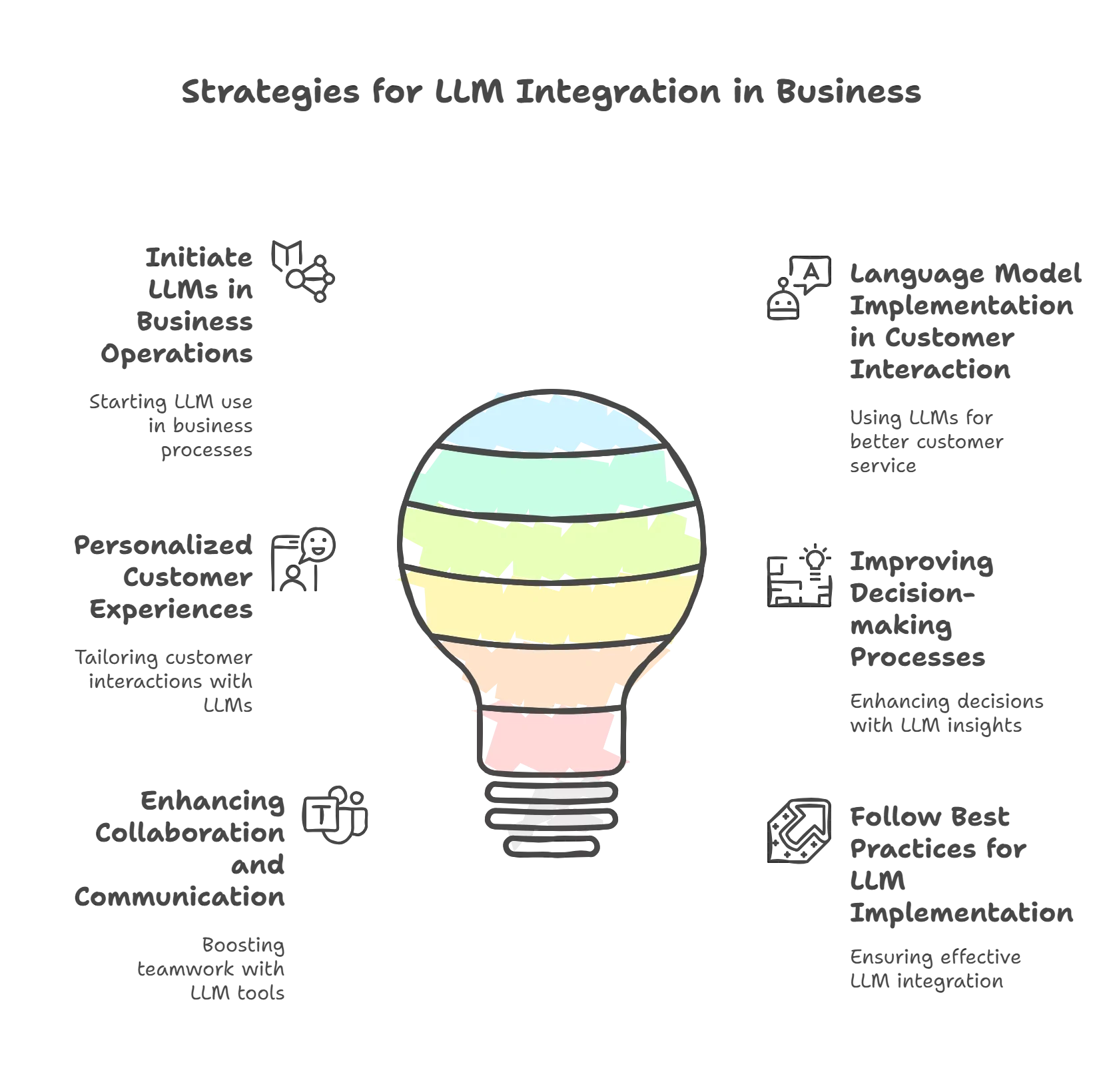 Utilizing LLMs for AI-driven Workflow Optimization in Businesses: Key Considerations and Role