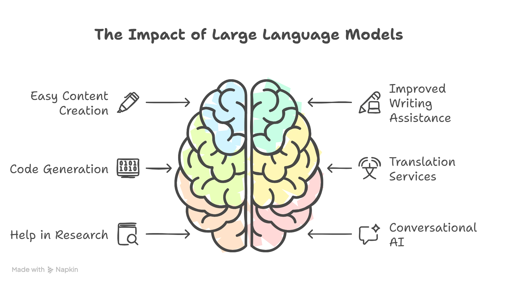 6 Ways in Which Large Language Models Will Help