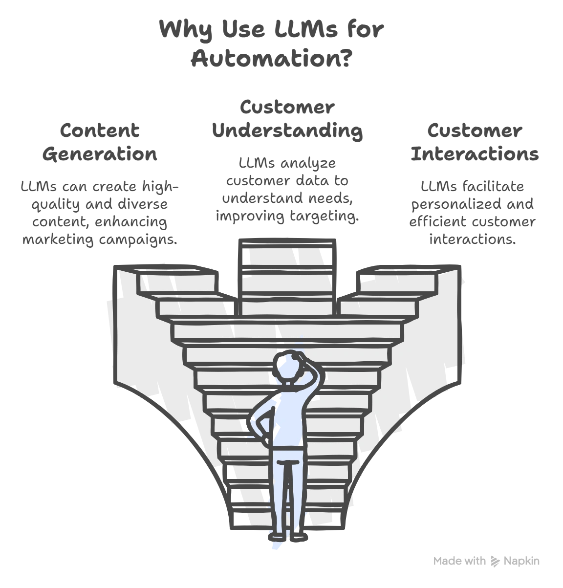 Why are LLMs Important for Sales and Marketing Automation?