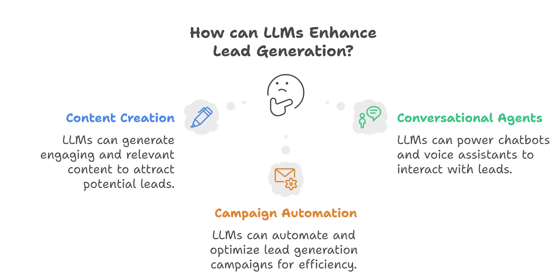 How can LLMs Help You with Lead Generation?